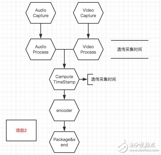 音視頻同步的原理及實現方法