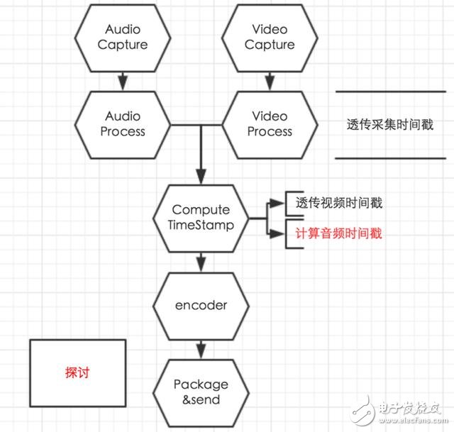 音視頻同步的原理及實現方法