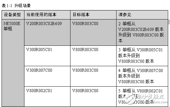 NE5000E V800R003C00 升級(jí)指導(dǎo)書(shū)(CLI)