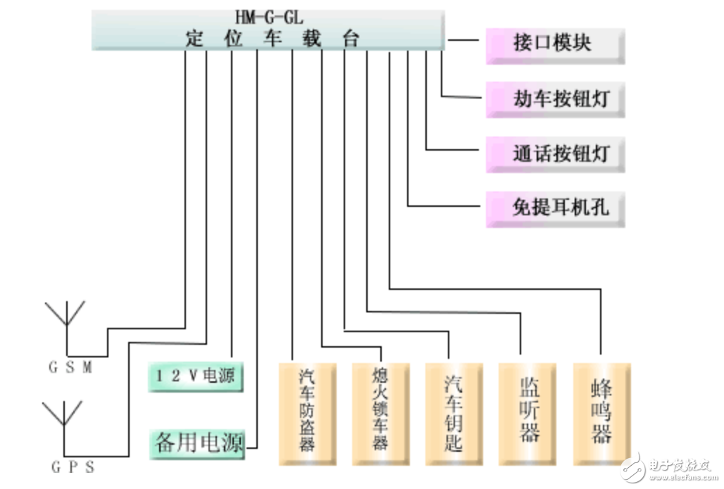 基于GPS、GIS、GSM物流運(yùn)輸監(jiān)控調(diào)度系統(tǒng)設(shè)計(jì)方案