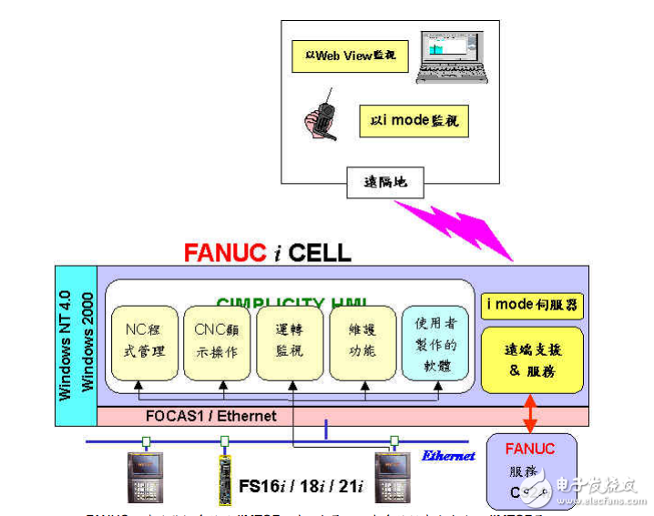 FANUC 15i16i18i21i網路介面及PC功能簡介