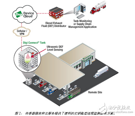 IIoT解決人工液位測量的低效、危險和延時問題