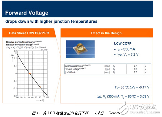 防止過(guò)高的 LED 結(jié)溫