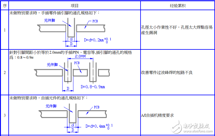 PCB焊盤過波峰設計標準(修正0922)