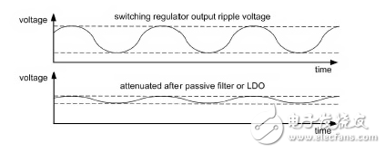 最小化開關模式電源產生的噪聲