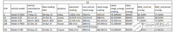 特斯拉汽車續駛里程和電池衰減解析