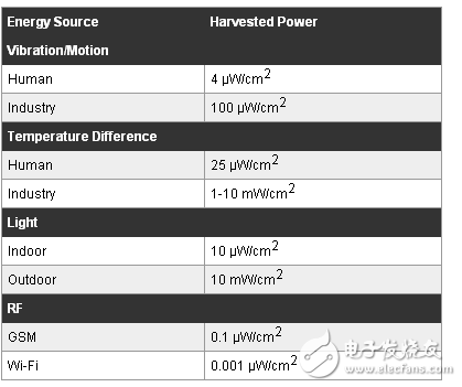 使用冷啟動電路，使微能量收集