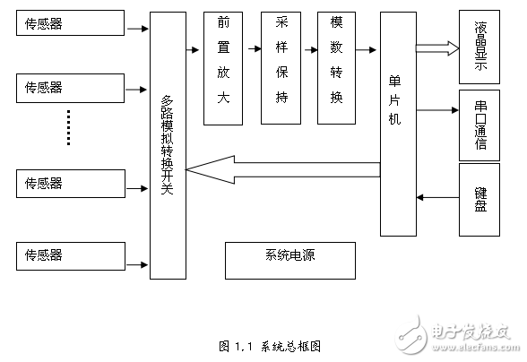 基于單片機的多路信號采集