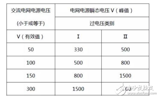 安規之電氣間隙和爬電距離