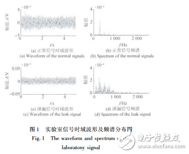 基于BP神經(jīng)網(wǎng)絡的管道泄漏聲信號識別方法研究