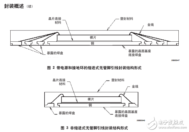 無引線導線封裝（LLP）