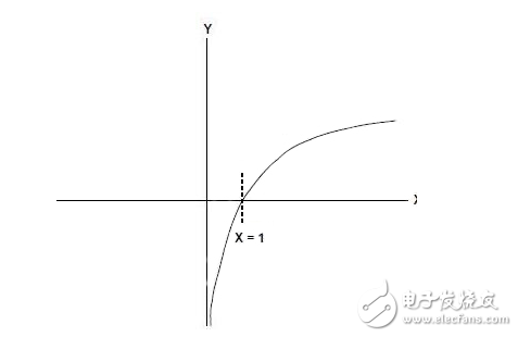 對數放大器滿足射頻功率測量，信號縮放需求