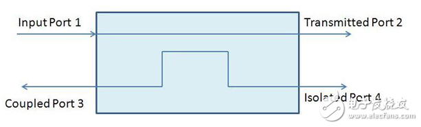 微型定向耦合器滿足緊湊的RF應(yīng)用的要求