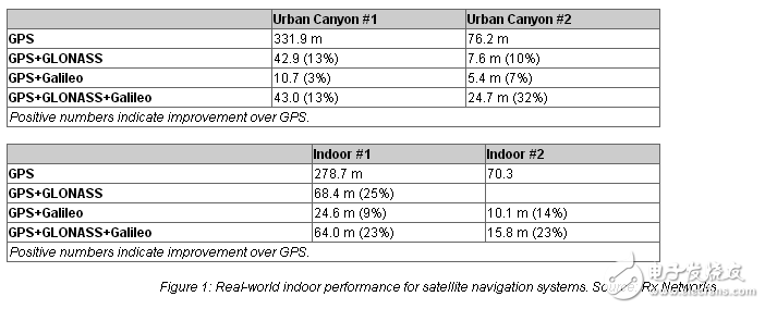 The Challenges of Indoor Positioning