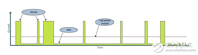 使用能量收集技術的超低功耗集成電路來滿足設備的電力需求