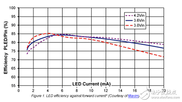 LED亮度最大化降低系統成本