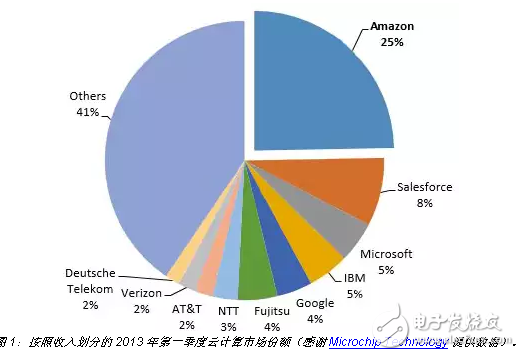 MCU 廠商基本實現了物聯網云連接即插即用