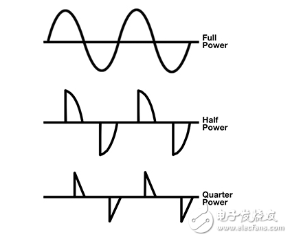 ICS的回答在可控硅調光的LED燈具驅動電路的挑戰