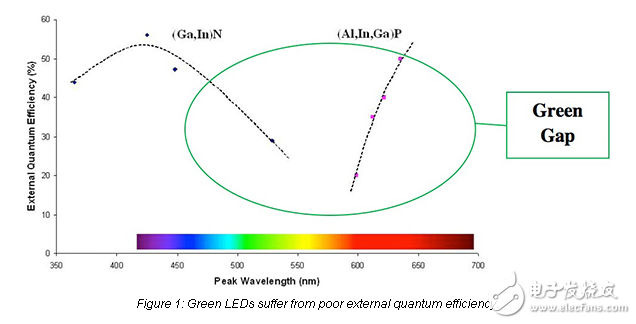 Lime-Green LEDs Encourage Color-Tunable Lighting