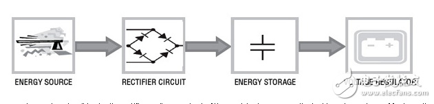 普及射頻能源提供現成電源