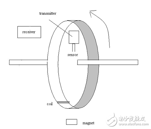 旋轉機械內部的無線連接