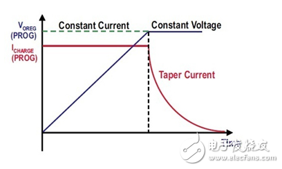 專用充電器集成電路管理超級(jí)電容器的能量收集設(shè)計(jì)