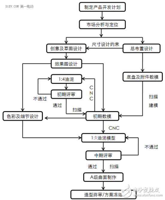 都說電動汽車應(yīng)該正向開發(fā)，那么究竟怎樣才算正向開發(fā)？