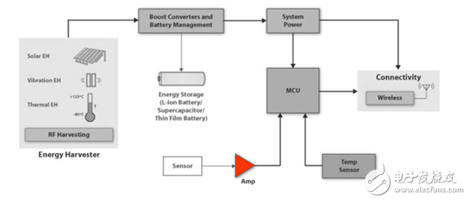 微功率運算放大器滿足能源收集挑戰