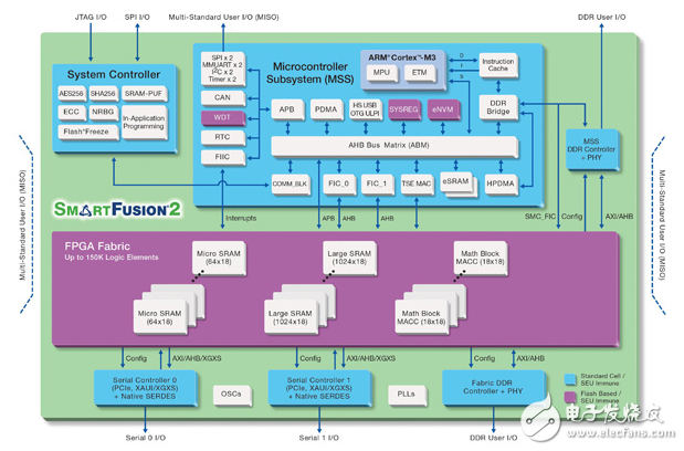 Two to Tango： MCUs Team Up with FPGAs