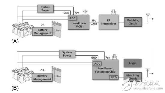 遠程監測電池組的能量收集應用