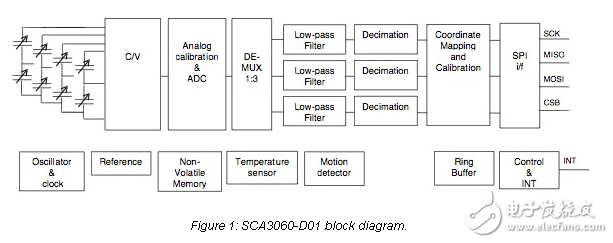 What You Need to Know to Choose an Accelerometer