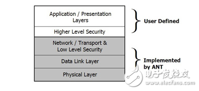 ANT/ANT+ Solutions Speed Low-Power Wireless Design