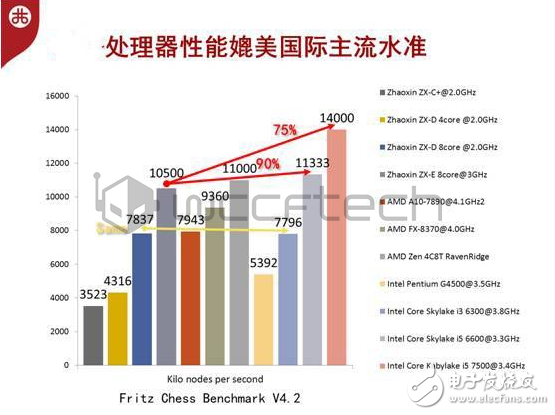  國(guó)產(chǎn)CPU真讓Intel嚇到了！中國(guó)芯拒絕玻璃心