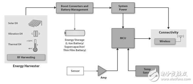 電源管理IC簡化集成超級電容器的能量microharvesting設計