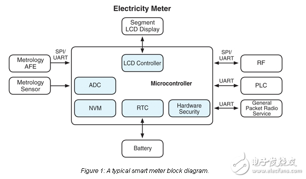 智能電能表的單片機選擇