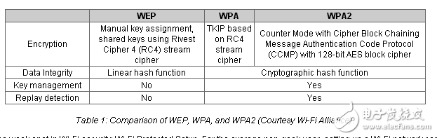 Security Issues with Wi-Fi， Bluetooth， and ZigBee