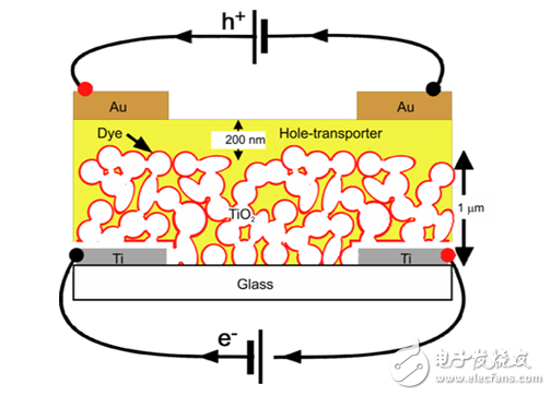 新興的光伏技術