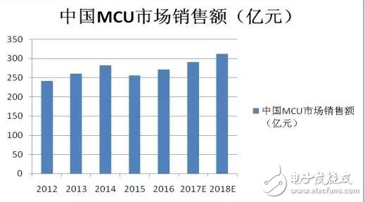 16位MCU被“雙向夾擊”會消亡嗎？