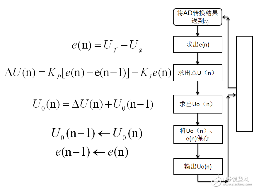 數字PI調節器