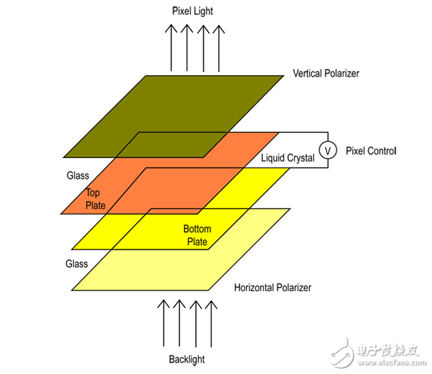 TFT顯示器的設(shè)計(jì)