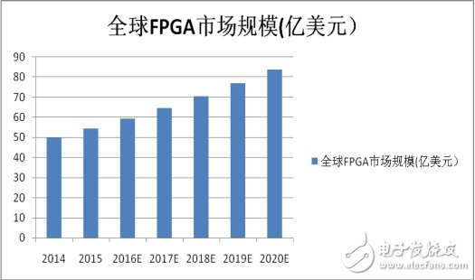 智能時(shí)代，想不到FPGA成了關(guān)鍵“芯”