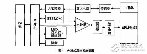 基于PID分段式溫度控制系統的設計