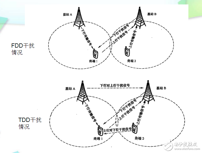 LTE技術理論基礎