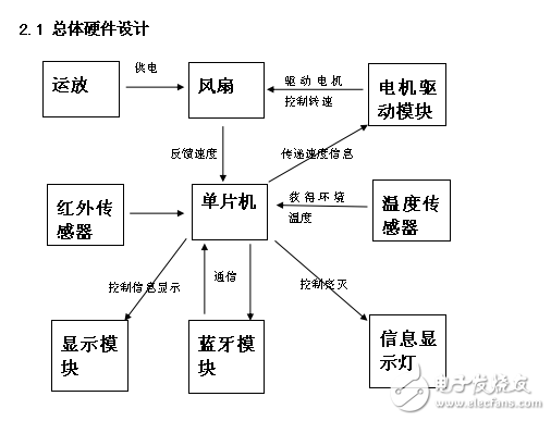 基于單片機的智能風扇的設計