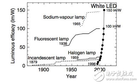 LED效能改善沒有減緩的跡象