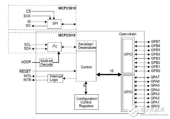 I/O-port擴張器提供基于單片機設計的靈活性