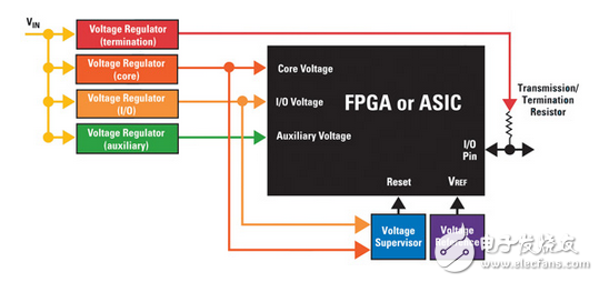 設計FPGA和ASIC的高效電源解決方案