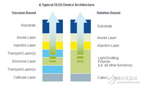 OLED顯示器提供更明亮的圖像，省電
