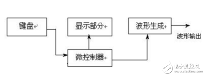 基于51單片機的信號發生器的實現