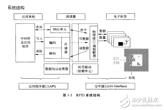 RFID輕松入門